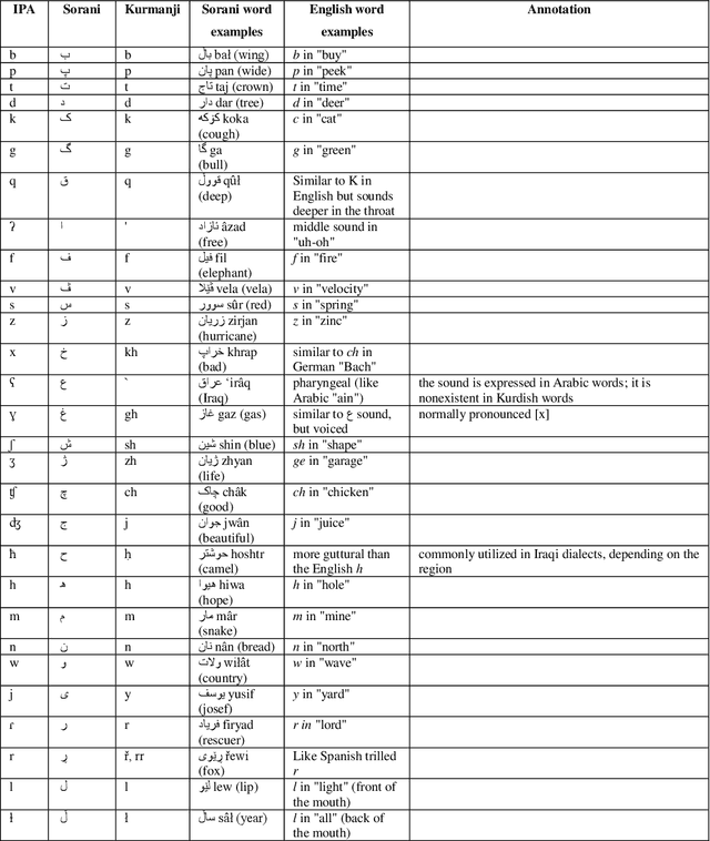 Figure 3 for Next word prediction based on the N-gram model for Kurdish Sorani and Kurmanji
