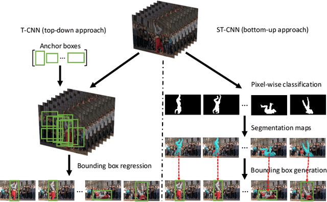 Figure 1 for An End-to-end 3D Convolutional Neural Network for Action Detection and Segmentation in Videos