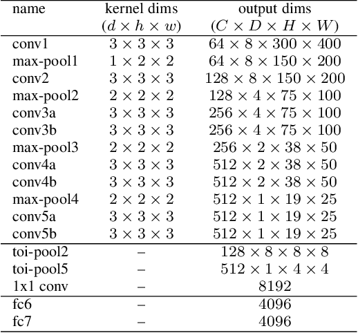 Figure 2 for An End-to-end 3D Convolutional Neural Network for Action Detection and Segmentation in Videos