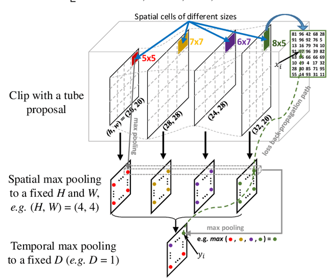 Figure 3 for An End-to-end 3D Convolutional Neural Network for Action Detection and Segmentation in Videos