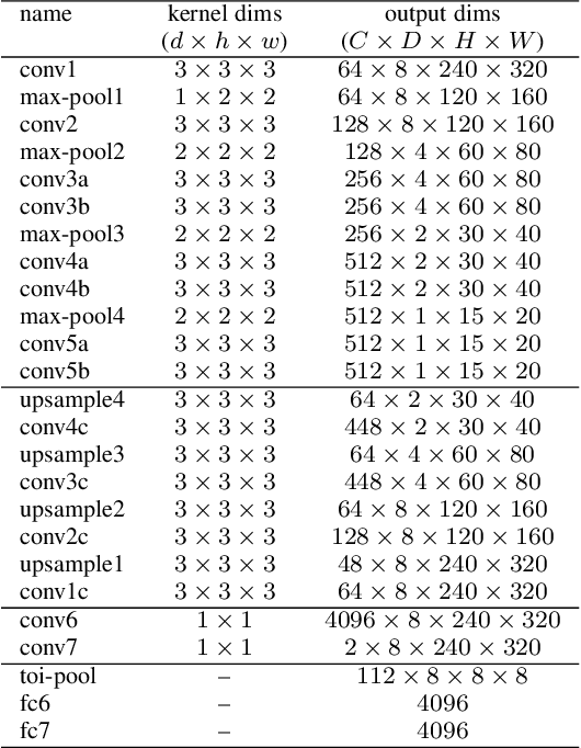 Figure 4 for An End-to-end 3D Convolutional Neural Network for Action Detection and Segmentation in Videos