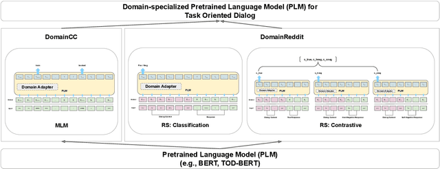 Figure 1 for DS-TOD: Efficient Domain Specialization for Task Oriented Dialog