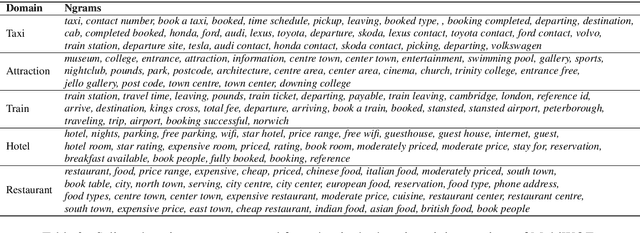 Figure 3 for DS-TOD: Efficient Domain Specialization for Task Oriented Dialog