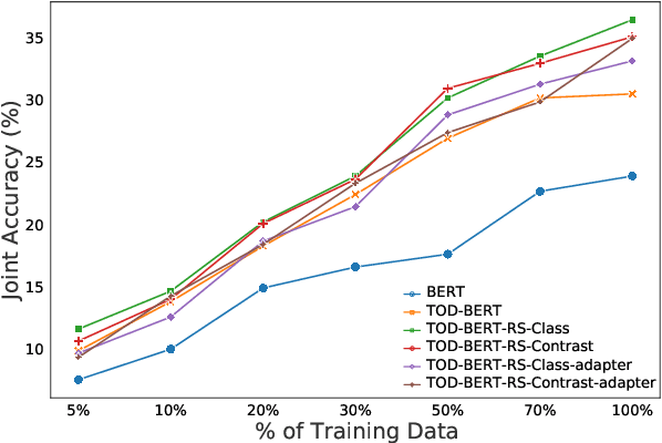 Figure 4 for DS-TOD: Efficient Domain Specialization for Task Oriented Dialog