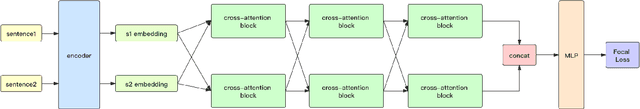 Figure 3 for Chinese Sentences Similarity via Cross-Attention Based Siamese Network