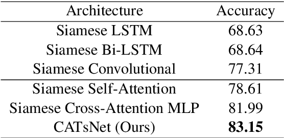 Figure 2 for Chinese Sentences Similarity via Cross-Attention Based Siamese Network