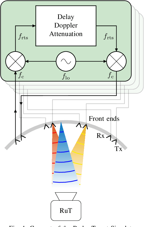 Figure 1 for Arbitrary Angle of Arrival in Radar Target Simulation
