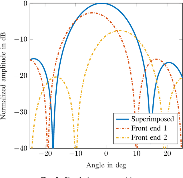 Figure 2 for Arbitrary Angle of Arrival in Radar Target Simulation