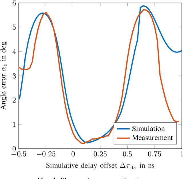 Figure 4 for Arbitrary Angle of Arrival in Radar Target Simulation