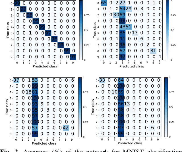 Figure 2 for A new Backdoor Attack in CNNs by training set corruption without label poisoning