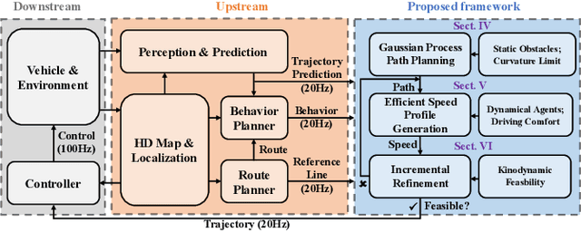 Figure 2 for Real-Time Trajectory Planning for Autonomous Driving with Gaussian Process and Incremental Refinement