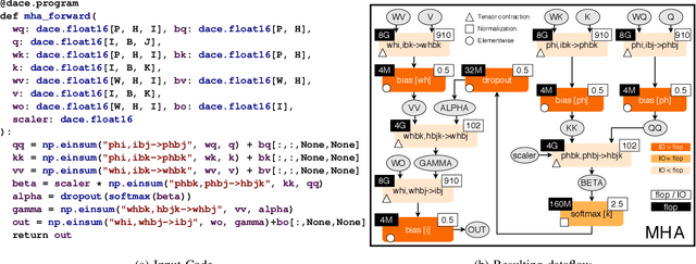 Figure 1 for Data Movement Is All You Need: A Case Study on Optimizing Transformers