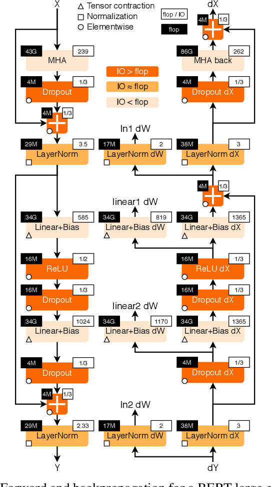 Figure 2 for Data Movement Is All You Need: A Case Study on Optimizing Transformers