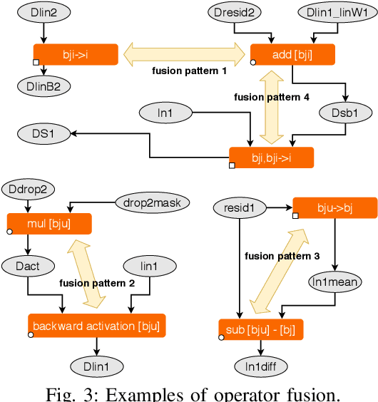 Figure 3 for Data Movement Is All You Need: A Case Study on Optimizing Transformers