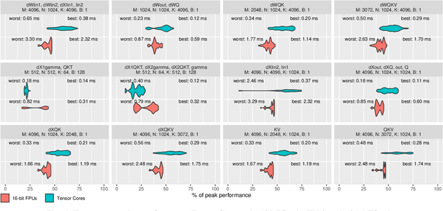 Figure 4 for Data Movement Is All You Need: A Case Study on Optimizing Transformers