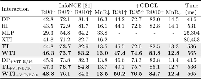Figure 4 for Disentangled Representation Learning for Text-Video Retrieval