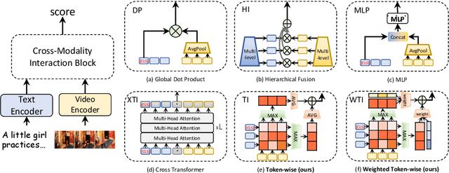 Figure 3 for Disentangled Representation Learning for Text-Video Retrieval