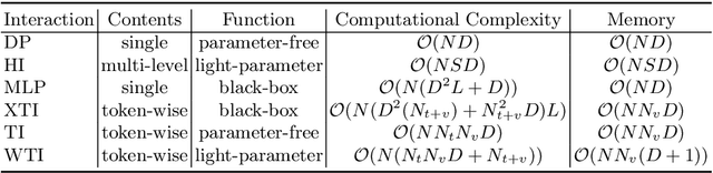 Figure 2 for Disentangled Representation Learning for Text-Video Retrieval