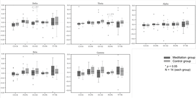 Figure 3 for Robot-Assisted Mindfulness Practice: Analysis of Neurophysiological Responses and Affective State Change