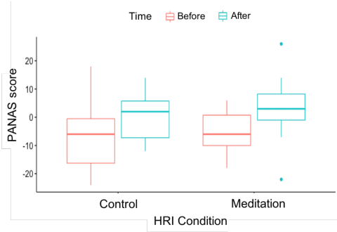 Figure 4 for Robot-Assisted Mindfulness Practice: Analysis of Neurophysiological Responses and Affective State Change