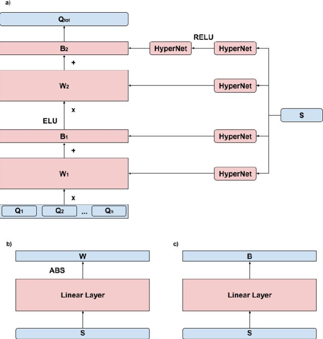 Figure 1 for Q-Mixing Network for Multi-Agent Pathfinding in Partially Observable Grid Environments