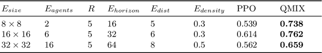 Figure 2 for Q-Mixing Network for Multi-Agent Pathfinding in Partially Observable Grid Environments