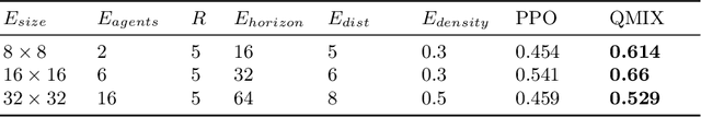 Figure 4 for Q-Mixing Network for Multi-Agent Pathfinding in Partially Observable Grid Environments