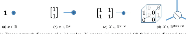 Figure 1 for Reduced-Rank Tensor-on-Tensor Regression and Tensor-variate Analysis of Variance
