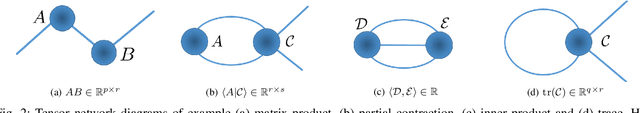 Figure 3 for Reduced-Rank Tensor-on-Tensor Regression and Tensor-variate Analysis of Variance