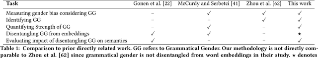 Figure 2 for Measuring Gender Bias in Word Embeddings of Gendered Languages Requires Disentangling Grammatical Gender Signals