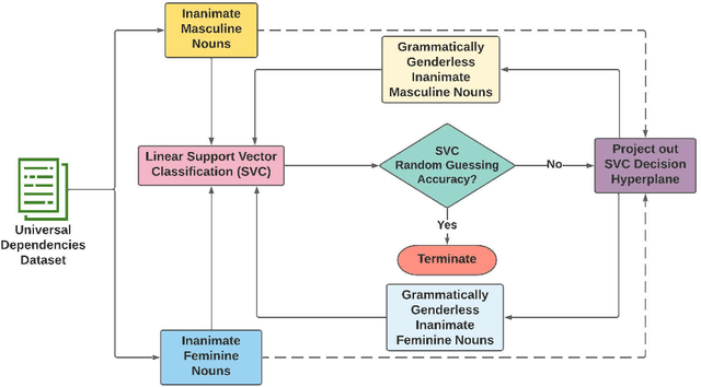 Figure 3 for Measuring Gender Bias in Word Embeddings of Gendered Languages Requires Disentangling Grammatical Gender Signals