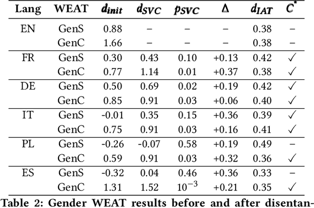 Figure 4 for Measuring Gender Bias in Word Embeddings of Gendered Languages Requires Disentangling Grammatical Gender Signals