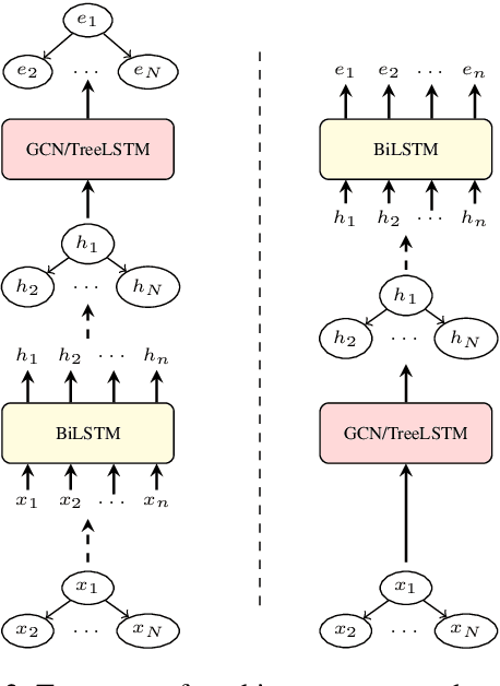 Figure 3 for Structural Neural Encoders for AMR-to-text Generation