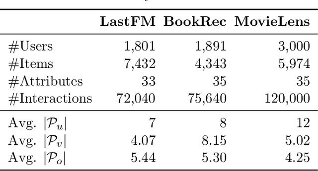 Figure 2 for Meta Policy Learning for Cold-Start Conversational Recommendation