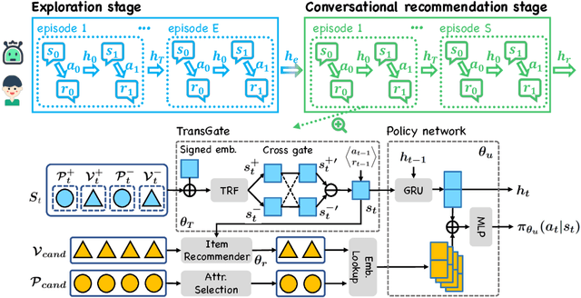 Figure 3 for Meta Policy Learning for Cold-Start Conversational Recommendation