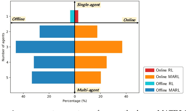 Figure 2 for Plan Better Amid Conservatism: Offline Multi-Agent Reinforcement Learning with Actor Rectification