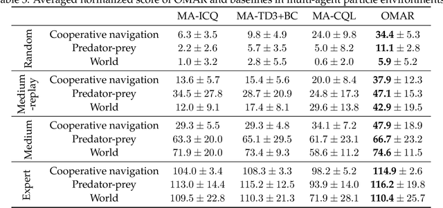 Figure 3 for Plan Better Amid Conservatism: Offline Multi-Agent Reinforcement Learning with Actor Rectification