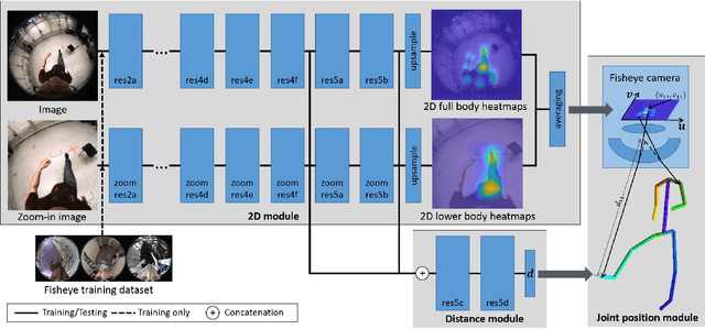 Figure 4 for Mo2Cap2: Real-time Mobile 3D Motion Capture with a Cap-mounted Fisheye Camera