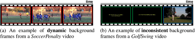 Figure 1 for Background Modeling via Uncertainty Estimation for Weakly-supervised Action Localization