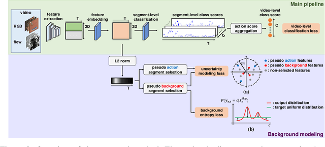 Figure 3 for Background Modeling via Uncertainty Estimation for Weakly-supervised Action Localization