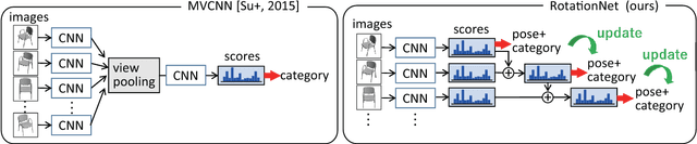 Figure 3 for RotationNet: Joint Object Categorization and Pose Estimation Using Multiviews from Unsupervised Viewpoints