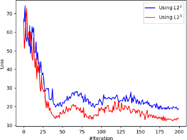 Figure 3 for Mean-Field Analysis of Two-Layer Neural Networks: Global Optimality with Linear Convergence Rates