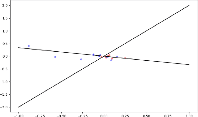 Figure 4 for Mean-Field Analysis of Two-Layer Neural Networks: Global Optimality with Linear Convergence Rates
