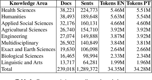 Figure 2 for A Parallel Corpus of Theses and Dissertations Abstracts