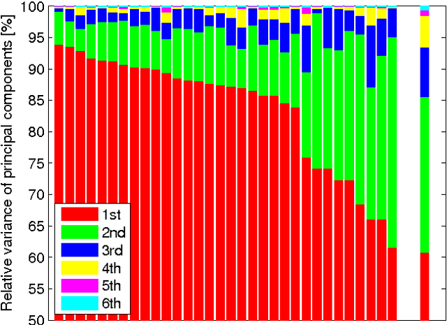 Figure 4 for Systematic study of color spaces and components for the segmentation of sky/cloud images