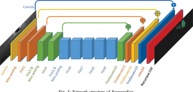 Figure 3 for SqueezeSeg: Convolutional Neural Nets with Recurrent CRF for Real-Time Road-Object Segmentation from 3D LiDAR Point Cloud