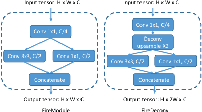 Figure 4 for SqueezeSeg: Convolutional Neural Nets with Recurrent CRF for Real-Time Road-Object Segmentation from 3D LiDAR Point Cloud