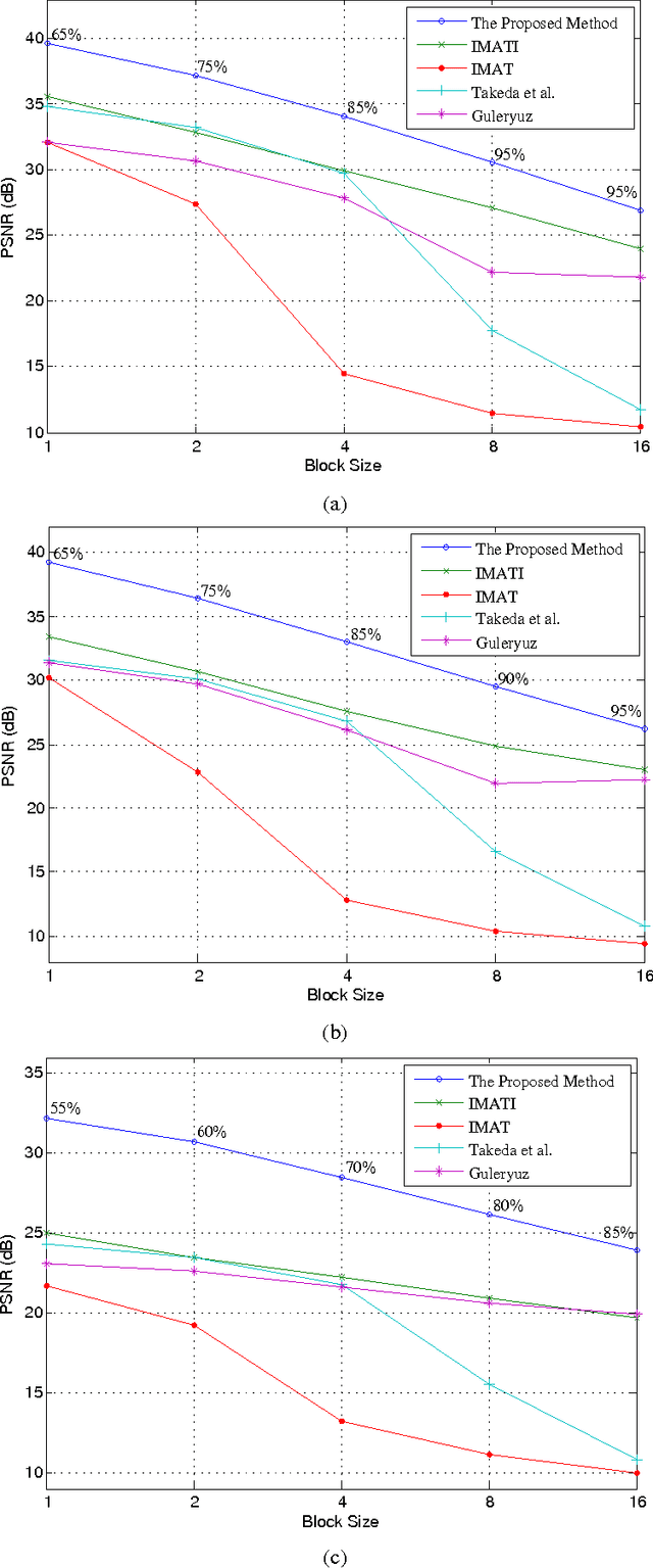 Figure 4 for Image Block Loss Restoration Using Sparsity Pattern as Side Information