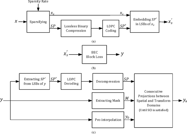 Figure 2 for Image Block Loss Restoration Using Sparsity Pattern as Side Information