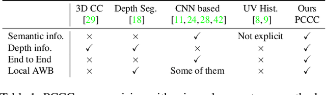 Figure 1 for Point Cloud Color Constancy